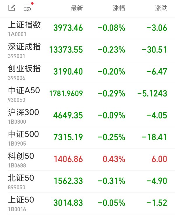 东信证券 A股三大指数低开 贵金属板块跌幅居前